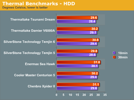 Thermal Benchmarks - HDD